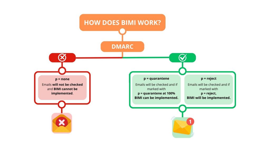 BIMI – Brand Indicators for Message Identification – Samba.ai